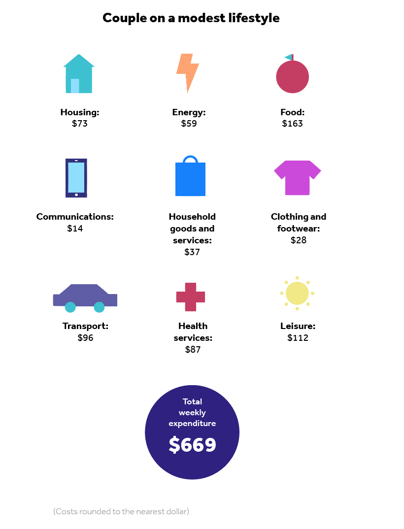 Weekly expenditure modest couple