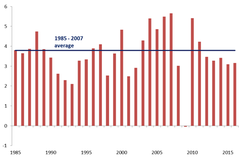 Global Economic Growth Graph_per cent change year on year