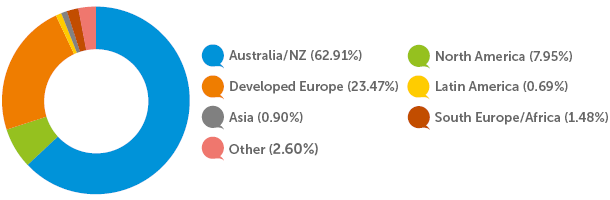 Infrastructure exposure by geography