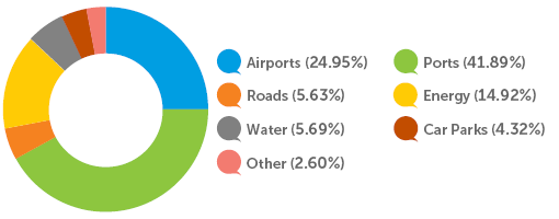 Infrastructure exposure by industry