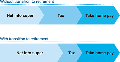 Tax strategies