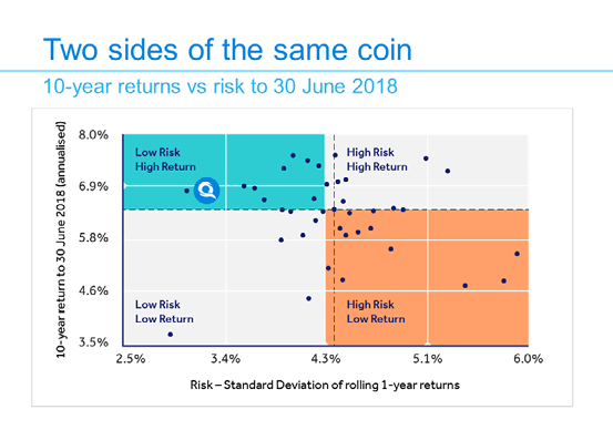 Risk and returns 30 June