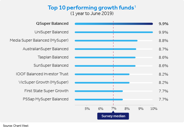 Top 10 performing growth funds