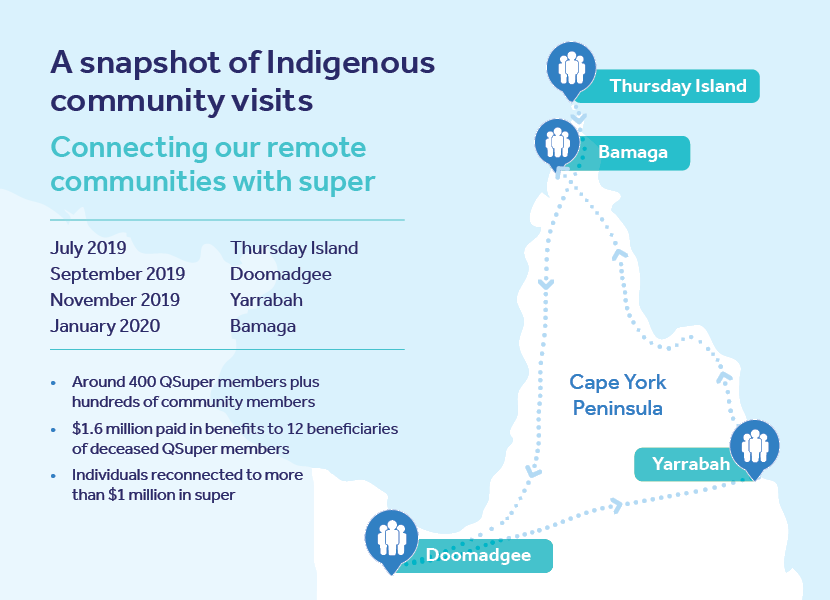 Indigenous community visit