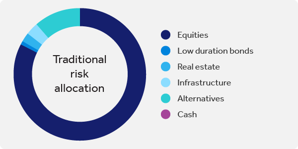 Figure 2: Equity risk of the representative balanced asset allocation = 83% equity risk