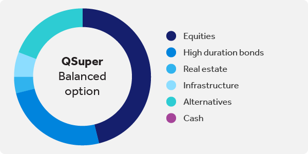 Figure 3: Risk allocation of QSuper Balanced option is more even