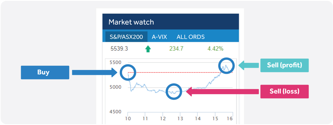 Market volatility