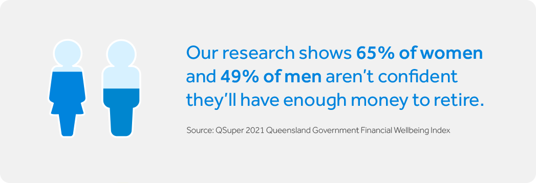 Our research shows 65% of women and 49% of men aren’t confident they’ll have enough money to retire. Source: QSuper 2021 Queensland Government Financial Wellbeing Index