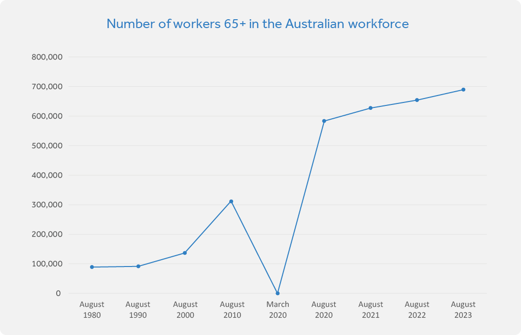 Number-of-workers-65-plus-in-aus-workforce