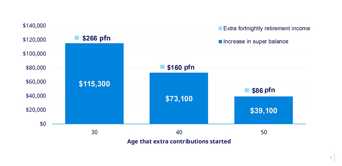 Increase in super balance at age 65