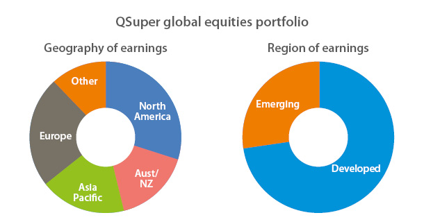 Pie chart showing geography and region of earnings for QSuper's global equities portfolio
