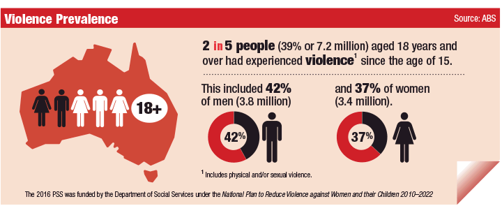 Violence prevalence graphic