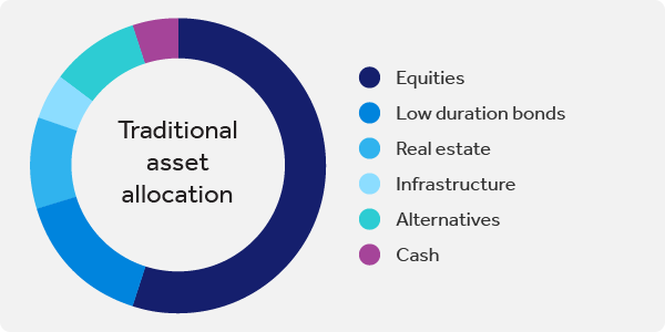 Figure 1: A representative balanced portfolio with 52% allocated to equities