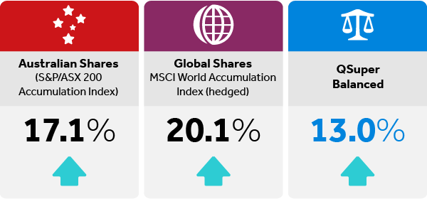 Returns period 3. 25 November 2016 – 9 January 2018. QSuper Balanced gains less than bullish share markets