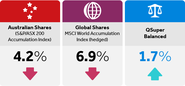 Returns period 2. 14 March 2012 – 25 June 2012. QSuper Balanced option provides positive return in falling share markets