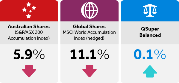 Returns period 4. 24 September 2018 – 9 January 2019 September 2018. Share markets fall and QSuper Balanced protects