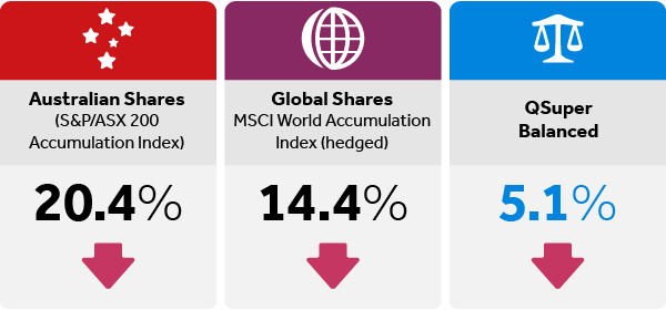 Return period 1. 12 April 2011 – 26 September 2011. QSuper balanced falls much less than share markets