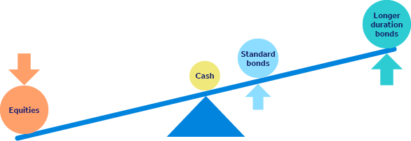 Stylised relative perofmrnace in a typical equity sell-off