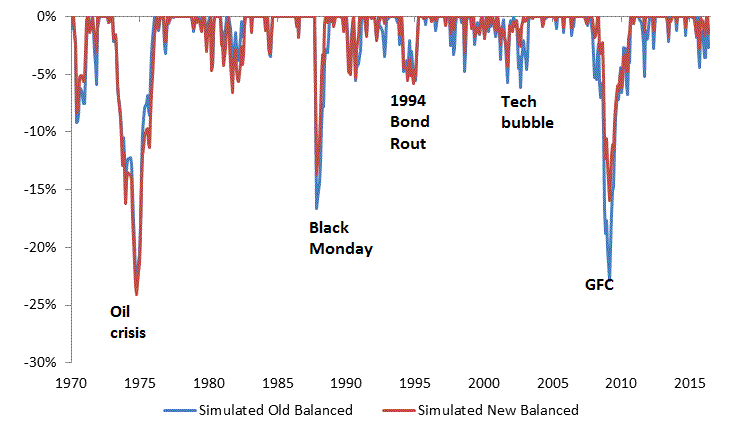 Portfolio drawdowns