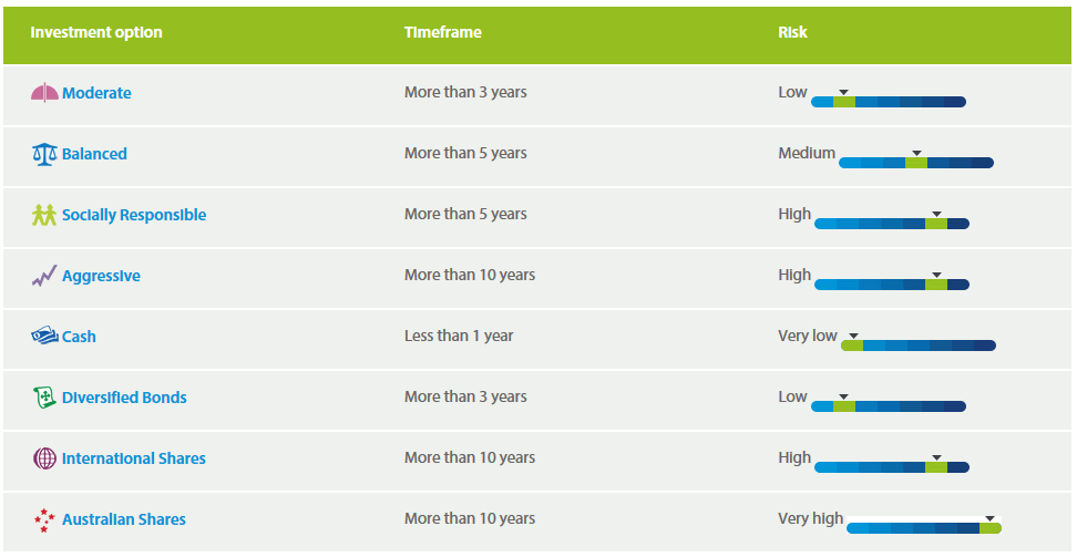 Investment options risk levels