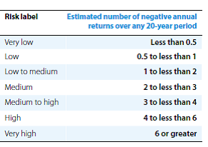 Investment option risk levels