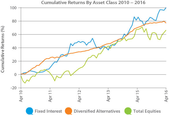 Cumulative returns by asset class 2010_2016