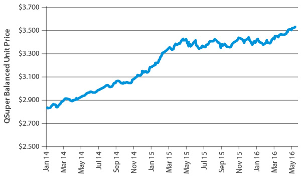 Value of QSuper Balanced investment option time weighted