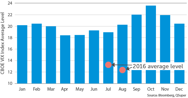 Figure 2_Average Monthly CBOE Vix Level_2001 to 2016