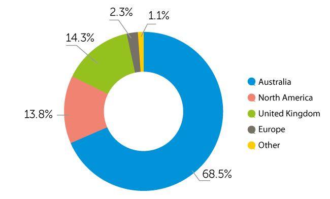 Doughnut chart showing QSuper's real estate portfolio by geography