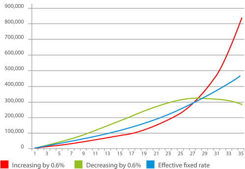 Increasing contributions