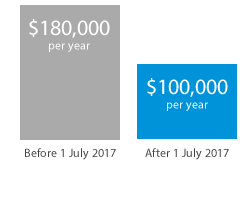 After tax changes