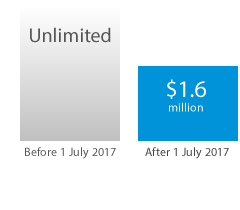 After tax contribution cap
