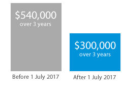 After-tax bring forward cap