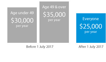 Before tax contribution cap