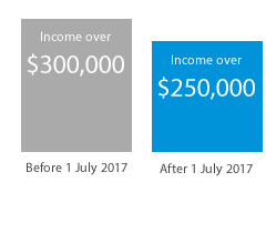 High income tax rate increasing