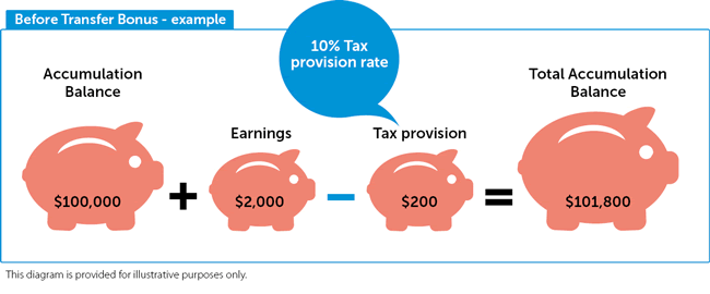 Before Transfer bonus example