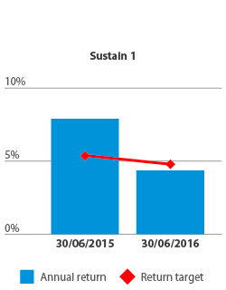 Sustain 1