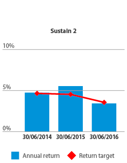 Sustain 2