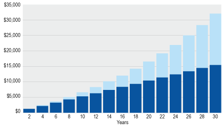 Magic of compounding graph